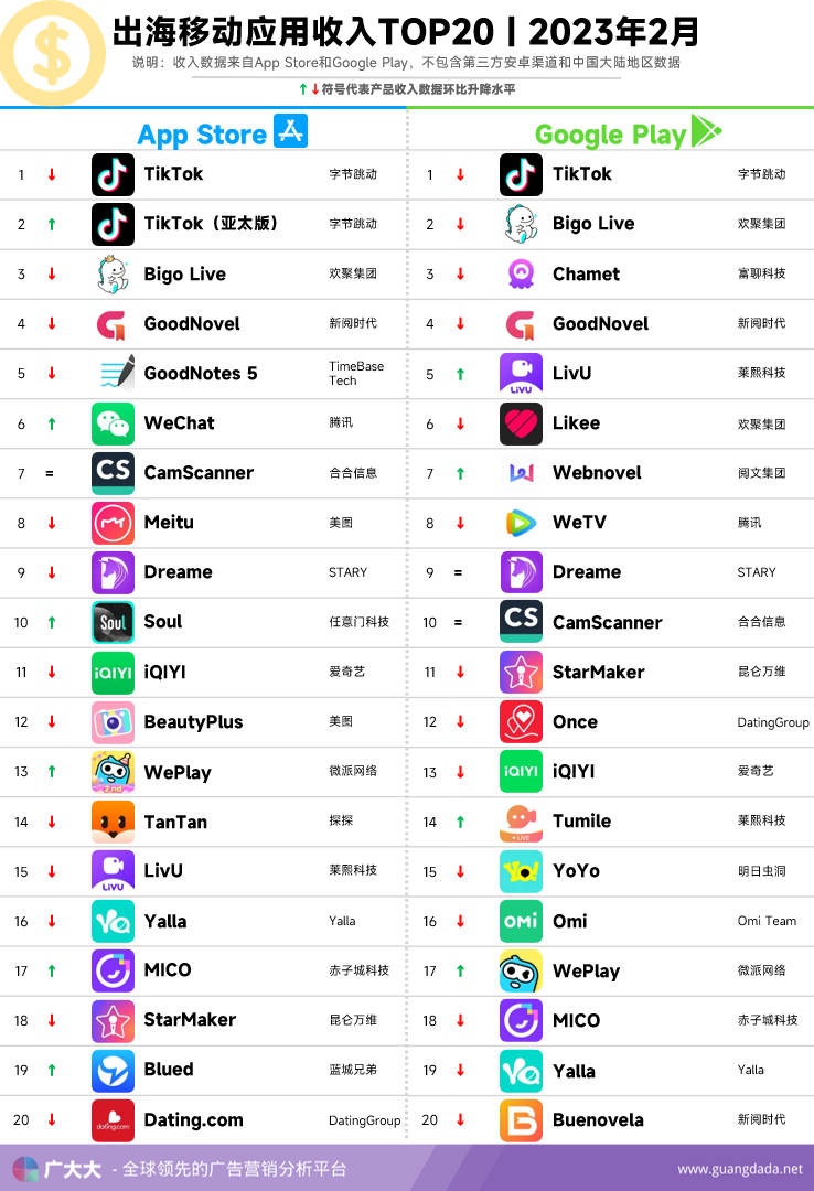 皇冠信用网APP下载_2月成功出海App投放、出海App收入与出海App下载TOP20榜单解读