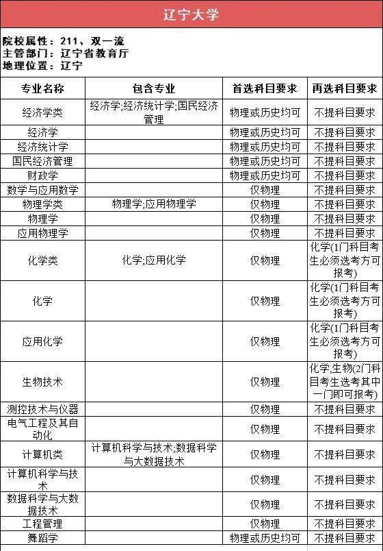 新2备用网址_新高一关注！985、211高校“3+1+2”选科要求最全汇总新2备用网址，收藏备用